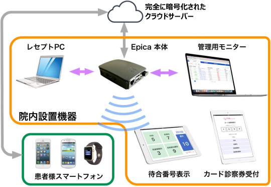 Epica接続イメージ